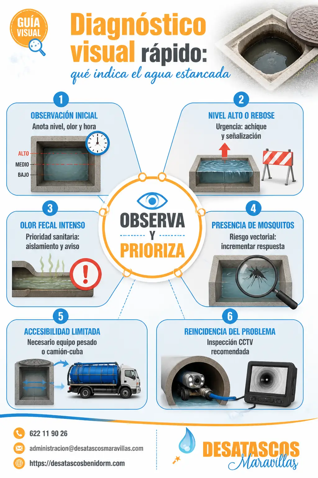 Infografía radial que ayuda a diagnosticar visualmente causas y prioridad cuando hay agua estancada en una arqueta: observación inicial, nivel/rebose, olor fecal, mosquitos, accesibilidad y recurrencia, cada uno con diagnóstico probable y acción recomendada (achique, señalización, camión-cuba, CCTV). Incluye logo de Desatascos Benidorm y contacto.