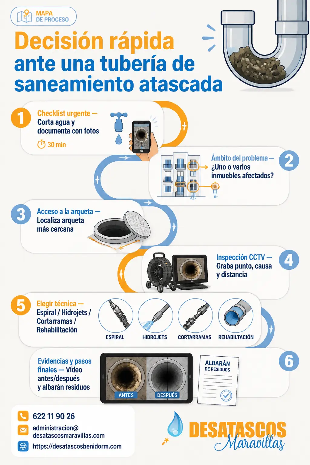 Mapa de proceso en S que guía la actuación frente a una tubería de saneamiento atascada: checklist urgente, determinar si afecta a varios inmuebles, localizar arqueta, realizar inspección CCTV, elegir técnica adecuada (espiral, hidrojets, cortarramas o rehabilitación) y exigir vídeo antes/después y albarán de residuos; incluye logo y contacto de la empresa en la base.